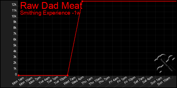 Last 7 Days Graph of Raw Dad Meat