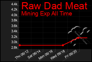 Total Graph of Raw Dad Meat