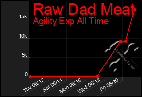 Total Graph of Raw Dad Meat
