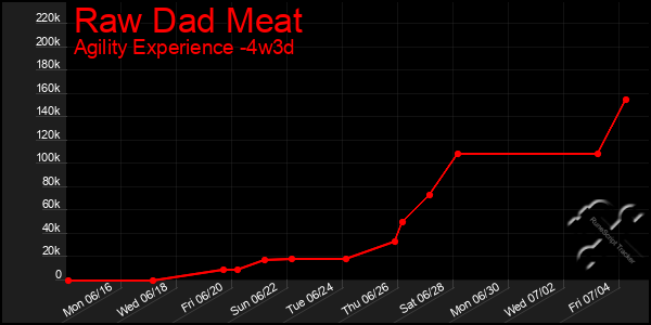 Last 31 Days Graph of Raw Dad Meat