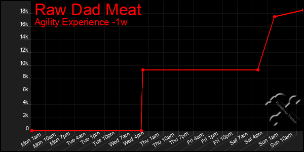 Last 7 Days Graph of Raw Dad Meat