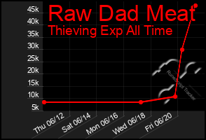 Total Graph of Raw Dad Meat