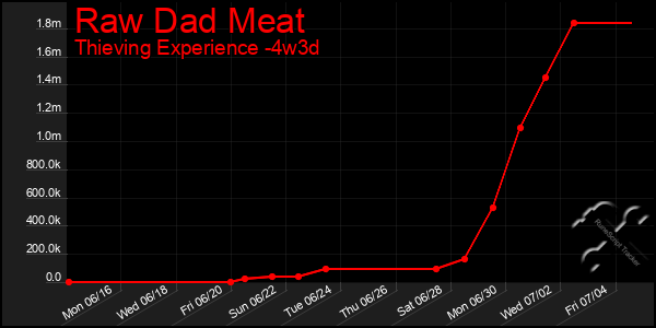 Last 31 Days Graph of Raw Dad Meat