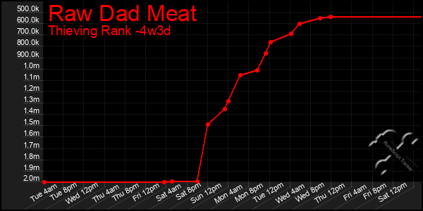Last 31 Days Graph of Raw Dad Meat