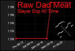 Total Graph of Raw Dad Meat