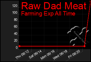 Total Graph of Raw Dad Meat