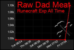 Total Graph of Raw Dad Meat