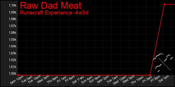 Last 31 Days Graph of Raw Dad Meat