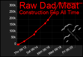 Total Graph of Raw Dad Meat
