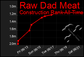 Total Graph of Raw Dad Meat