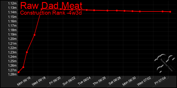 Last 31 Days Graph of Raw Dad Meat