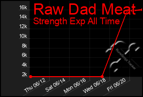 Total Graph of Raw Dad Meat
