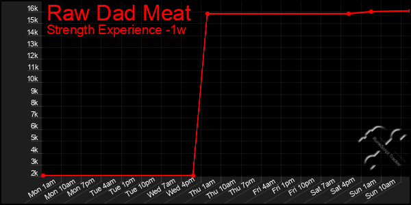 Last 7 Days Graph of Raw Dad Meat