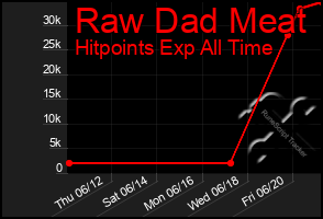 Total Graph of Raw Dad Meat