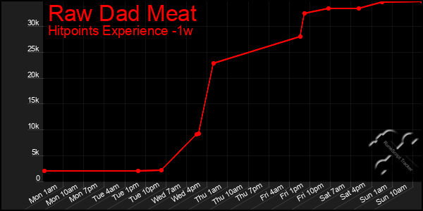 Last 7 Days Graph of Raw Dad Meat
