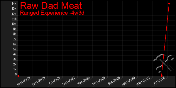 Last 31 Days Graph of Raw Dad Meat