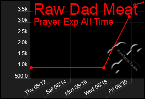 Total Graph of Raw Dad Meat