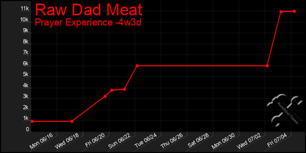 Last 31 Days Graph of Raw Dad Meat