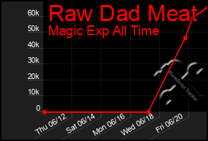 Total Graph of Raw Dad Meat