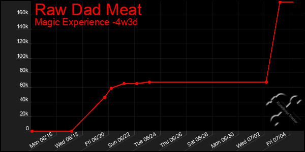 Last 31 Days Graph of Raw Dad Meat