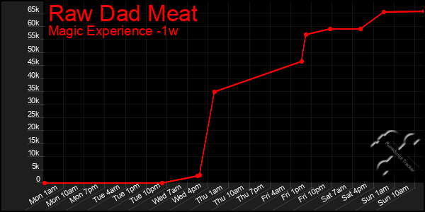 Last 7 Days Graph of Raw Dad Meat
