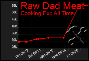 Total Graph of Raw Dad Meat