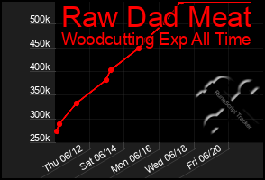 Total Graph of Raw Dad Meat