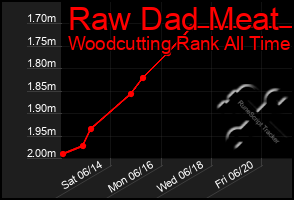 Total Graph of Raw Dad Meat