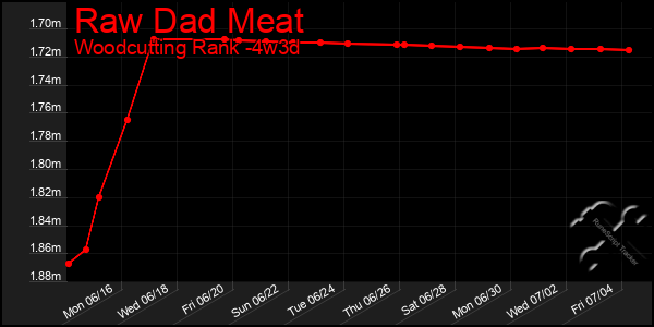 Last 31 Days Graph of Raw Dad Meat