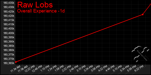 Last 24 Hours Graph of Raw Lobs