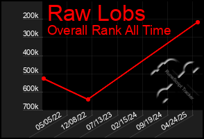 Total Graph of Raw Lobs