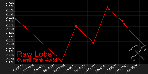 Last 31 Days Graph of Raw Lobs
