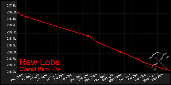 1 Week Graph of Raw Lobs
