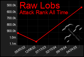 Total Graph of Raw Lobs