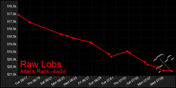 Last 31 Days Graph of Raw Lobs