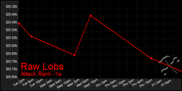 Last 7 Days Graph of Raw Lobs