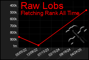 Total Graph of Raw Lobs