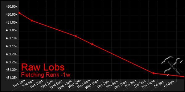 Last 7 Days Graph of Raw Lobs