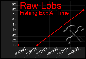 Total Graph of Raw Lobs