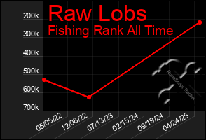 Total Graph of Raw Lobs