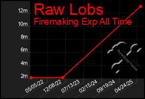 Total Graph of Raw Lobs