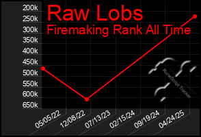 Total Graph of Raw Lobs