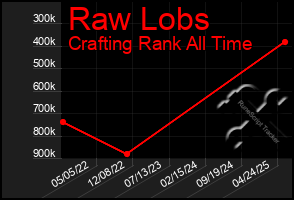 Total Graph of Raw Lobs
