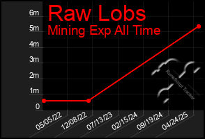 Total Graph of Raw Lobs