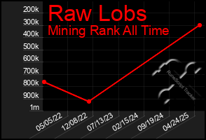 Total Graph of Raw Lobs