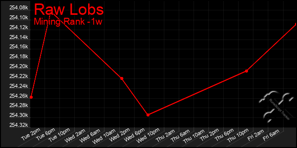 Last 7 Days Graph of Raw Lobs