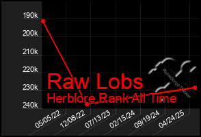 Total Graph of Raw Lobs