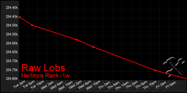 Last 7 Days Graph of Raw Lobs
