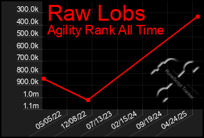 Total Graph of Raw Lobs
