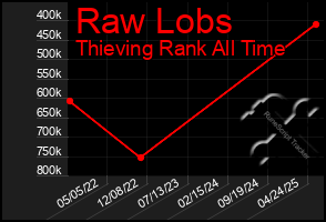 Total Graph of Raw Lobs